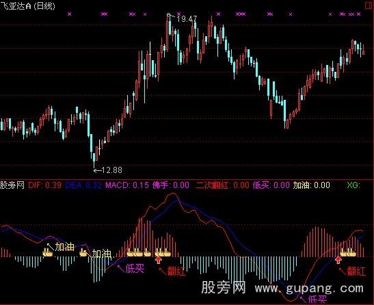 通达信MACD二次翻红指标公式 通达信MACD二次翻红指标公式
