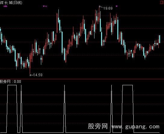 通达信抄底信号指标公式
