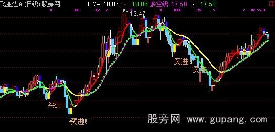 通达信黄买蓝卖主图指标公式
