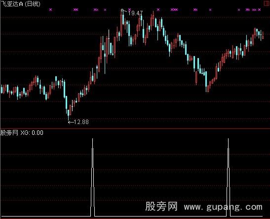 通达信小金角指标公式