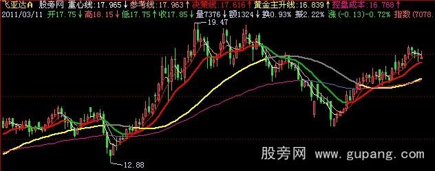 飞狐黄金主升主图指标公式 飞狐黄金主升主图指标公式