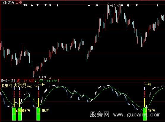 大智慧很好的入场指标公式