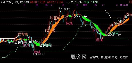 通达信顶底背离和压力支撑主图指标公式