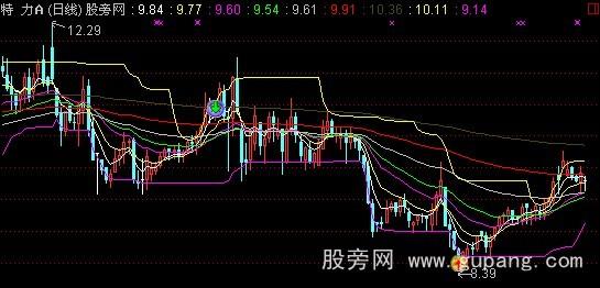 通达信人工智能主图指标公式