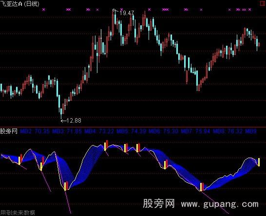 通达信彩带黄柱指标公式