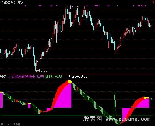 通达信红鸟庄家抄底王指标公式