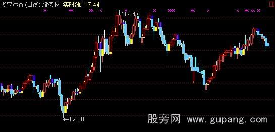 通达信黄色K线主图指标公式