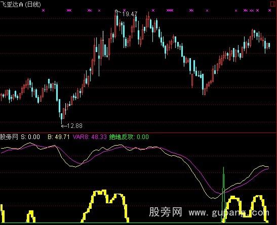 通达信多空卖点指标公式