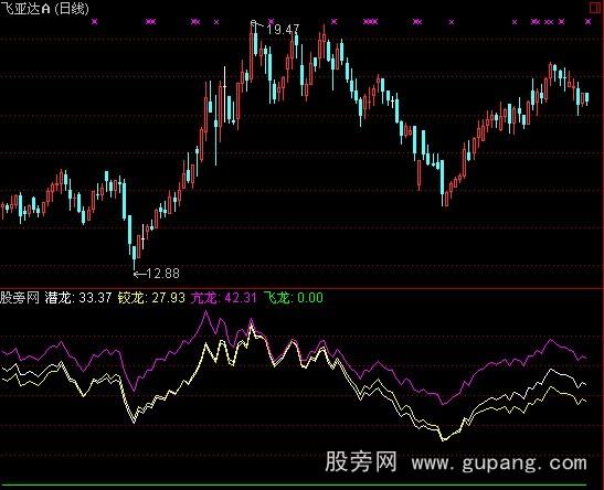 通达信抄底高手指标公式