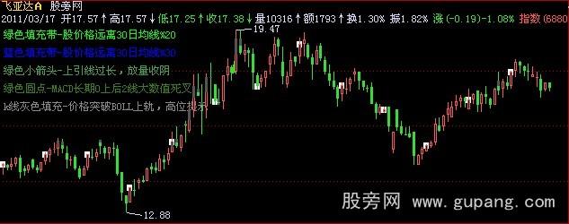 飞狐多种卖法主图指标公式