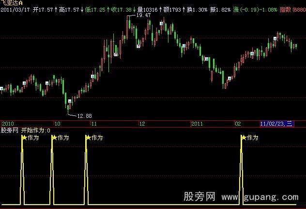 飞狐作为选股指标公式