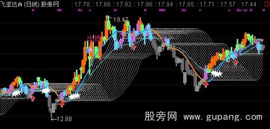 通达信彩带趋势主图指标公式