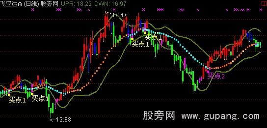通达信另类布林2主图指标公式