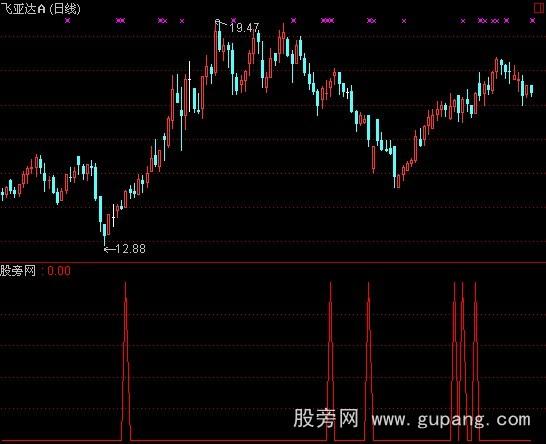 通达信筹码平衡指标公式