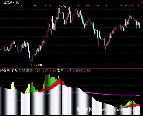 通达信博弈资金指标公式 通达信博弈资金指标公式