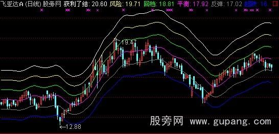 通达信波段赢家主图指标公式