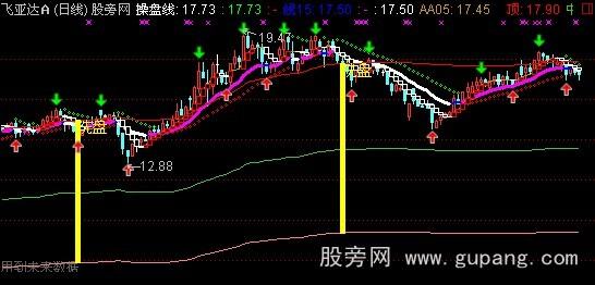 通达信操盘线主图指标公式