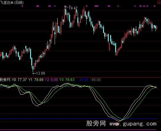 通达信动能运行指标公式