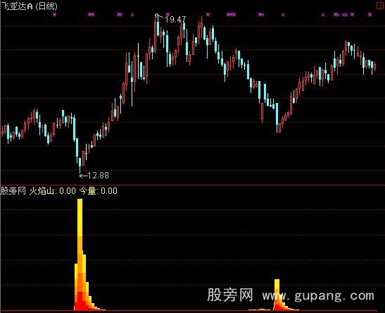 通达信智慧火焰指标公式