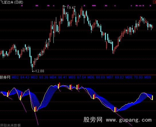 通达信波段介入指标公式