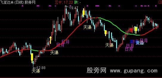 通达信黄金莫问主图指标公式 通达信黄金莫问主图指标公式