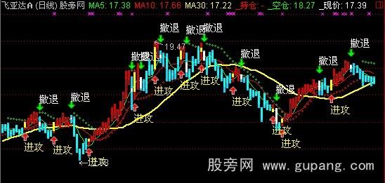 通达信SAR傻瓜看盘主图指标公式