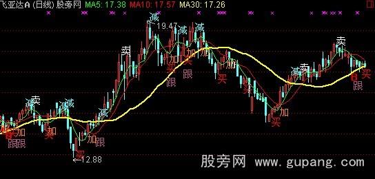 通达信简洁明了主图指标公式