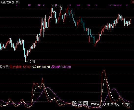 通达信先知者指标公式 通达信先知者指标公式