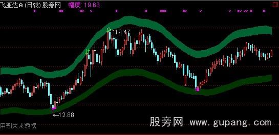 通达信ER收益回归线主图指标公式
