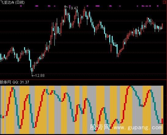 通达信寸土寸金指标公式