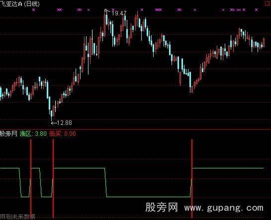通达信涨区低买指标公式