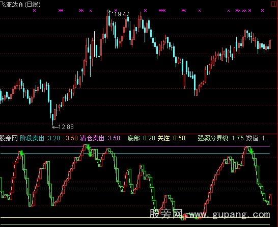 通达信逃顶王指标公式