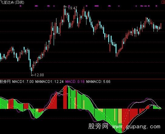 通达信MACD很准指标公式 通达信MACD很准指标公式