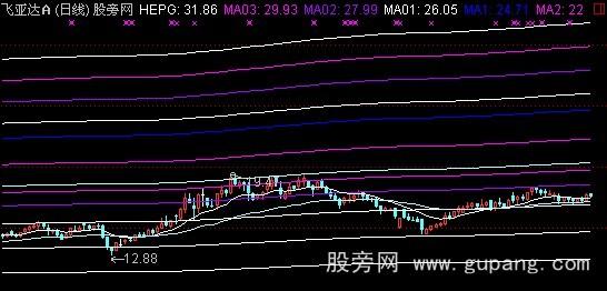 通达信四号箱体主图指标公式