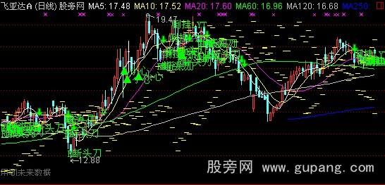 通达信自用卖点主图指标公式