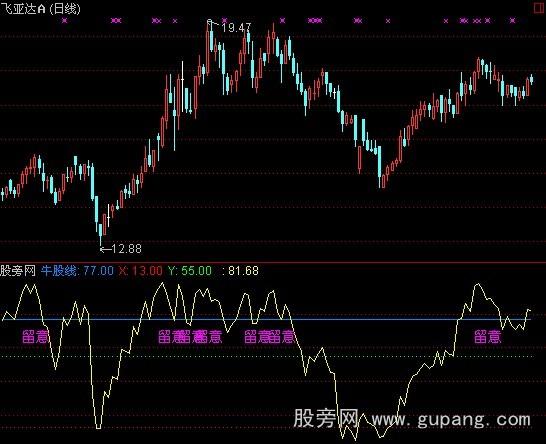 通达信黄线突破指标公式 通达信黄线突破指标公式