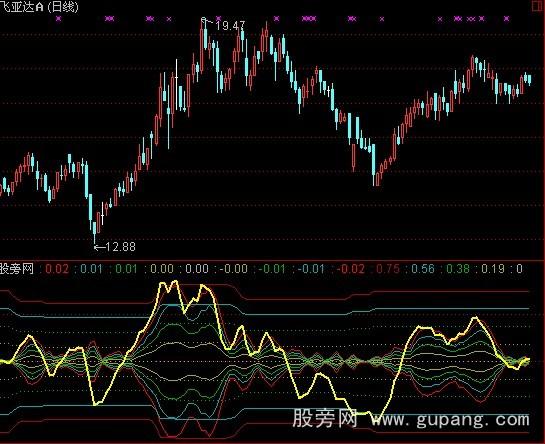 通达信特效MACD指标公式 通达信特效MACD指标公式