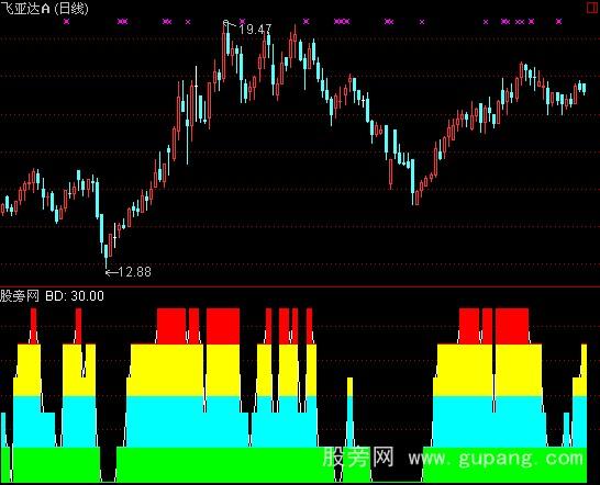 通达信波段无敌指标公式