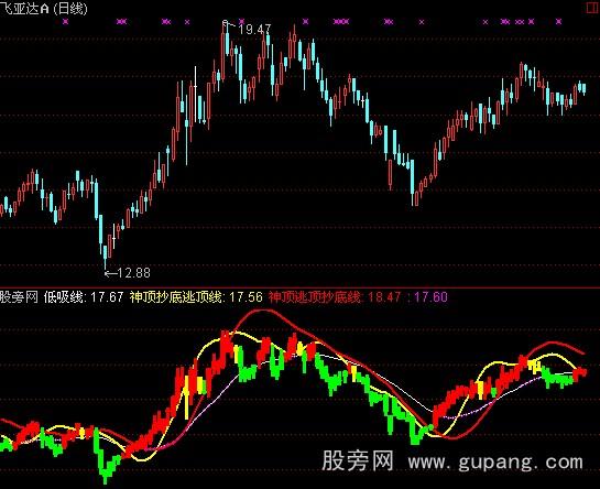通达信顺藤摸瓜2指标公式
