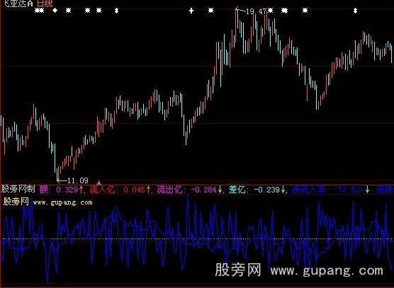 大智慧新成交额指标公式