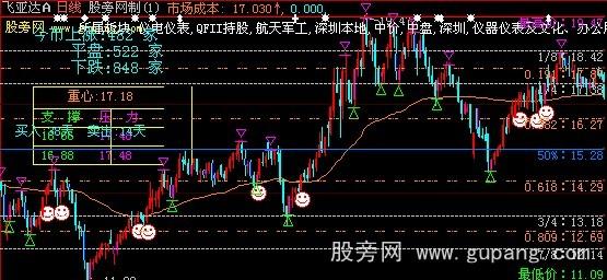 大智慧主黄金线主图指标公式