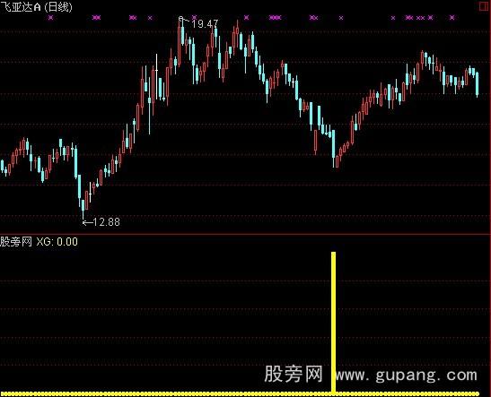 通达信波段底部指标公式 通达信波段底部指标公式