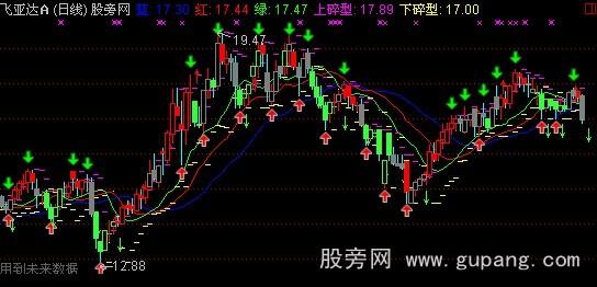 通达信鳄鱼线主图指标公式