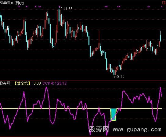 通达信黄金坑+CCI指标公式