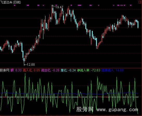 通达信新成交额指标公式