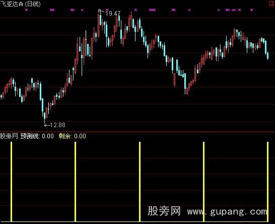 通达信预测线指标公式