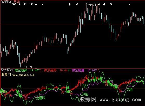 大智慧银蛇指标公式