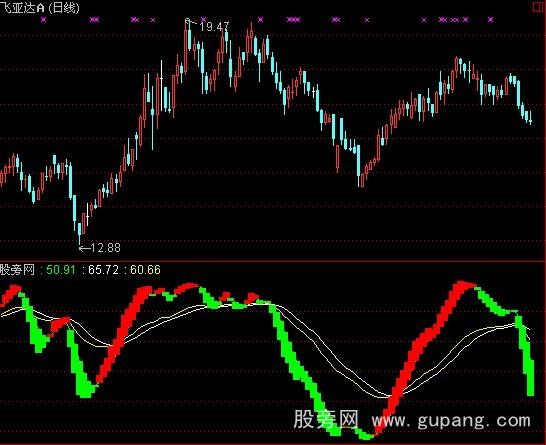 通达信财神指势指标公式