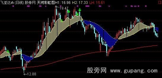 通达信黑马白金主图指标公式 通达信黑马白金主图指标公式