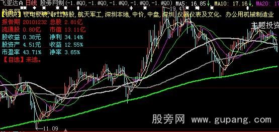 大智慧基本财务主图指标公式 大智慧基本财务主图指标公式